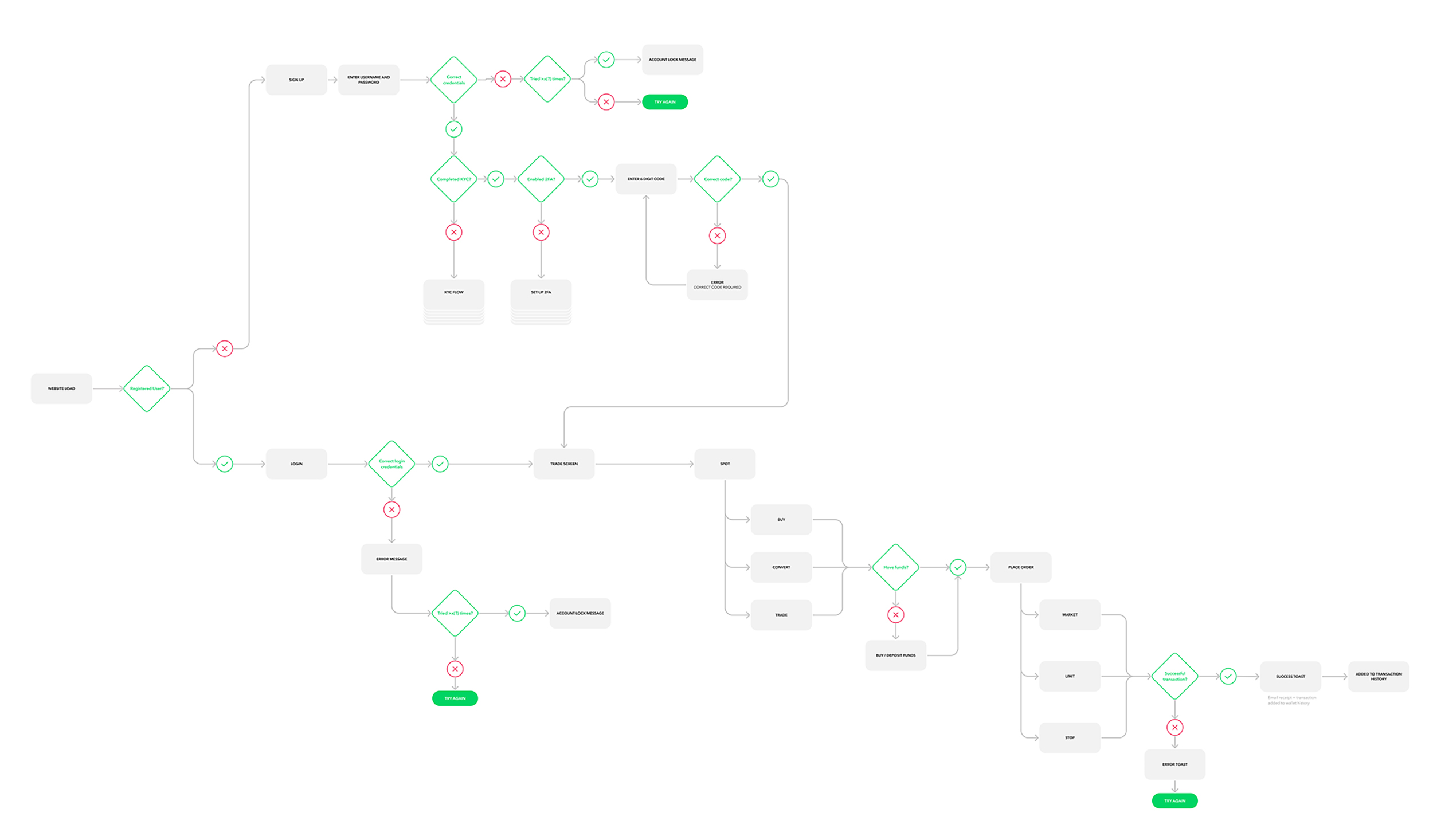 Spot-MVP-User-Flow